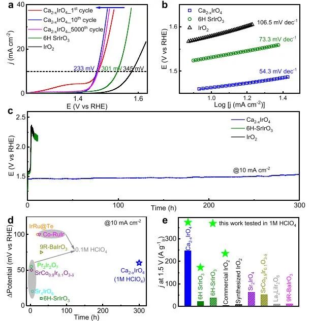 Nano Letters: 酸性O(shè)ER機理探究：Operando直接觀察Ca2-xIrO4上的穩(wěn)定中間體