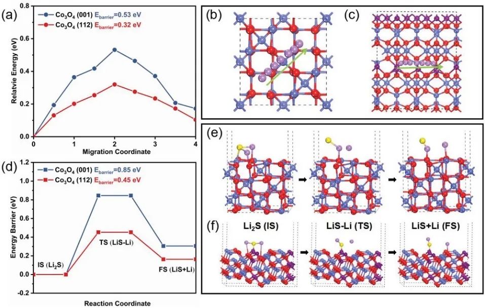 ?三單位聯(lián)合Adv. Sci.：調(diào)節(jié)鈷活性位點氧化態(tài)增強Li-S電池中多硫化物轉(zhuǎn)化