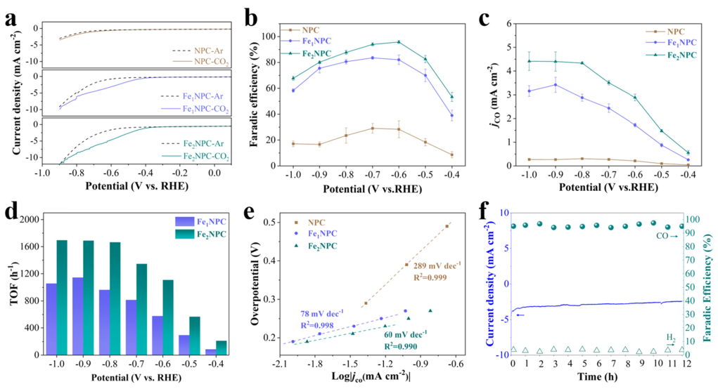 ACS Catalysis：同核雙原子Fe-Fe催化劑催化CO2還原