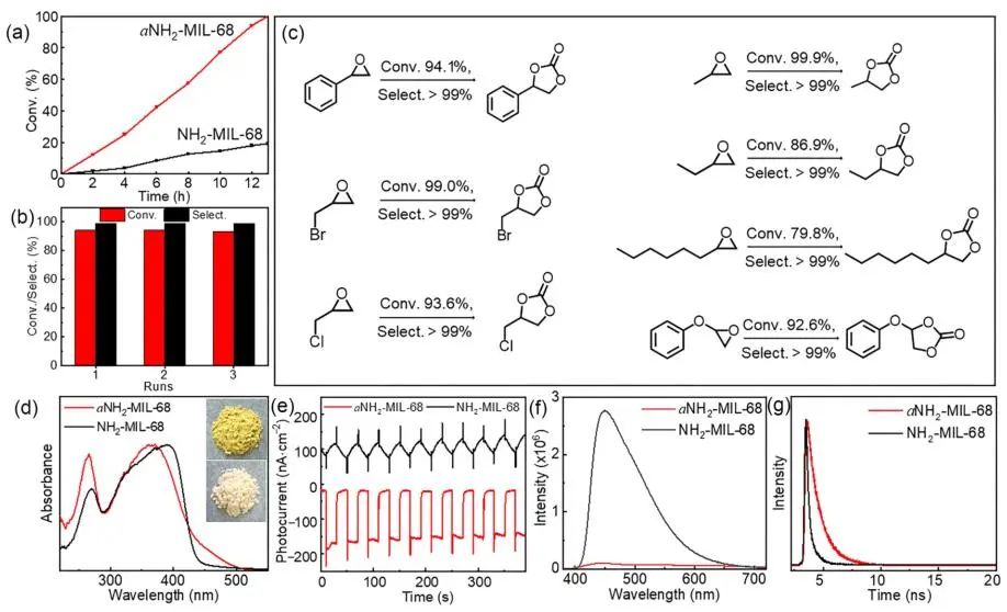 化學(xué)所張建林Nano Research：無定形NH2-MIL-68作為CO2轉(zhuǎn)化反應(yīng)的高效電催化劑和光催化劑