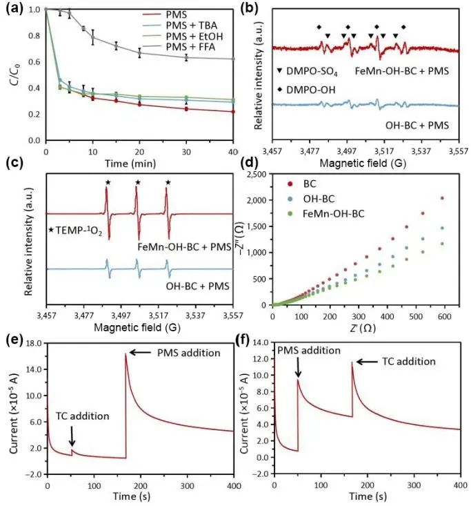 浙農(nóng)林大Nano Research：FeMn-OH-BC活化過氧單硫酸鹽高效降解四環(huán)素