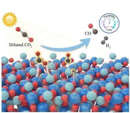 李映偉&王楓亮Angew：Ni-Co3O4 NSDHN高效光還原稀釋CO2為可調(diào)合成氣