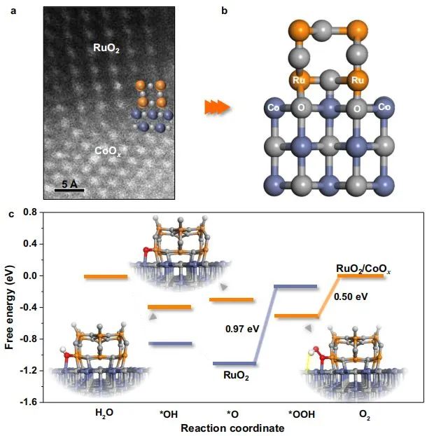 Nature子刊：界面工程打破RuO2穩(wěn)定性和活性極限，實(shí)現(xiàn)可持續(xù)水氧化