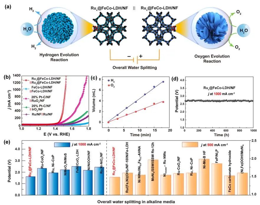 木士春/劉蘇莉EES：RuxSACs@FeCo-LDH實現大電流密度下水分解