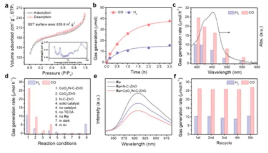 Adv. Mater.：CoOx/N-C-ZnO實(shí)現(xiàn)高效的CO2光還原