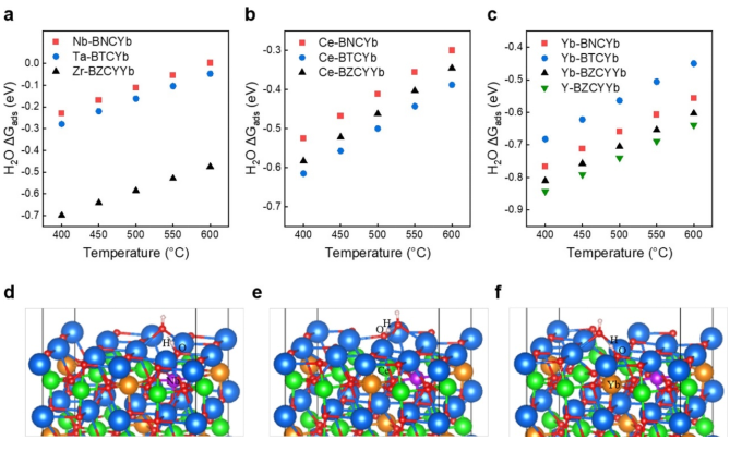 劉美林ACS Energy Letters：空位缺陷調(diào)控助力用于可逆固體氧化物燃料電池的新型高性能質(zhì)子導(dǎo)體電解質(zhì)