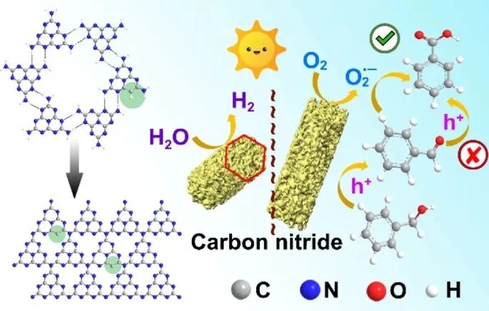 Nano Research：π-電子共軛多孔CN棒助力芳香醇氧化和HER