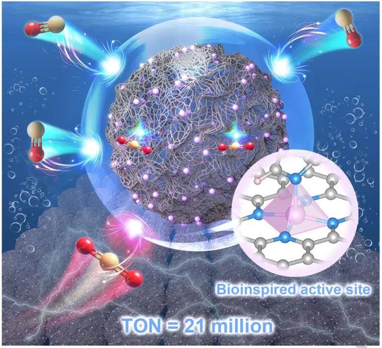 中大廖培欽Angew：超過1.2 A cm-2！Ni-N5-C中性水溶液中電催化CO2生成CO