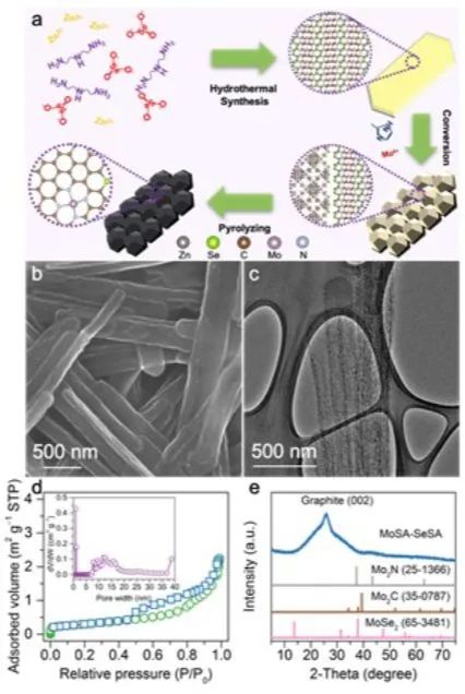 ?清華AM: 1+1>2! Mo-Se雙單原子電催化劑用于電化學(xué)CO2還原