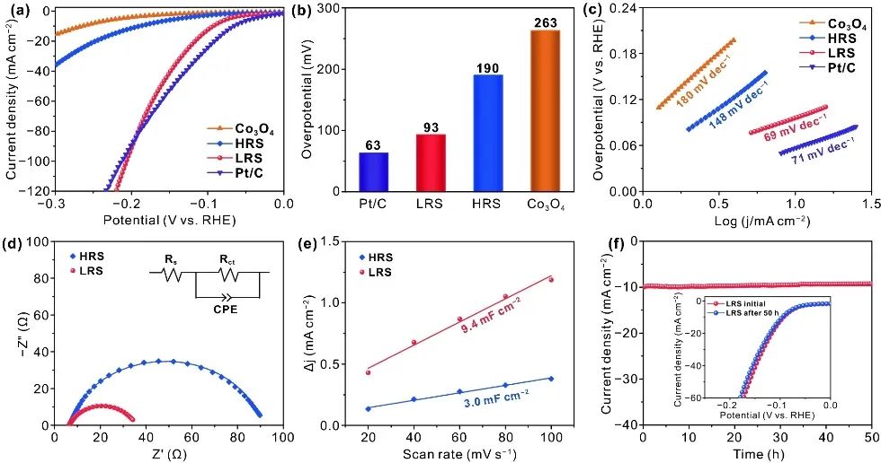 王敦輝教授NML：Ni/Co3O4薄膜作為雙功能電催化劑用于高效的整體水分解