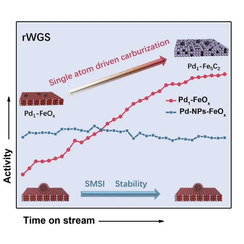 楊斌/?朱倍恩Chem：Pd1-FeOx SACs高效催化CO2轉(zhuǎn)化