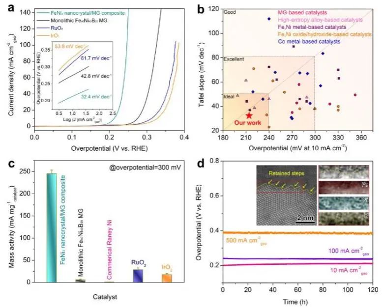 八篇催化頂刊：Nature子刊、EES、AM、AFM、Nano Letters、ACS Nano等成果集錦！