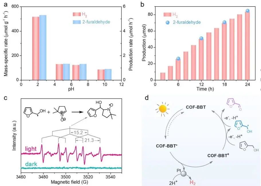 ?蘇大/浙大Natl. Sci. Rev.：苯并雙噻唑基COF助力光催化制氫