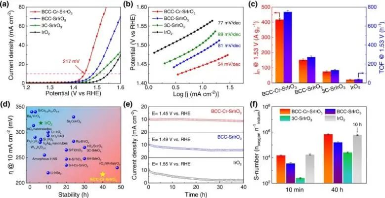 中科大Nano Energy：邊緣共享金屬氧八面體的快速變化促進(jìn)酸性水氧化