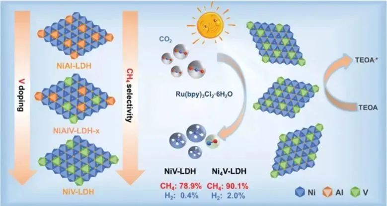 ?北化工宋宇飛/劉賓/趙宇飛Small：V摻雜調(diào)控NiAl-LDH電子結(jié)構(gòu)，實現(xiàn)高效光催化CO2還原為CH4
