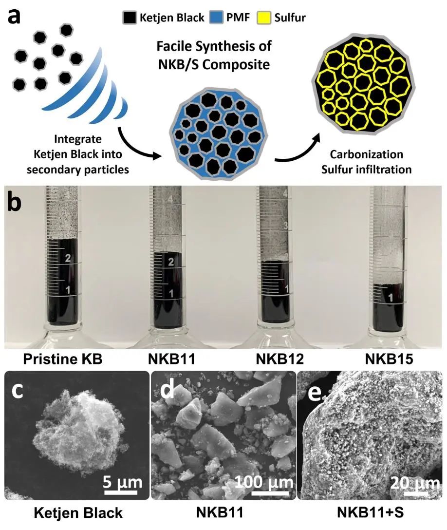 ?Nano Energy：一步熱處理將科琴黑轉(zhuǎn)化為氮摻雜鋰硫電池硫宿主！