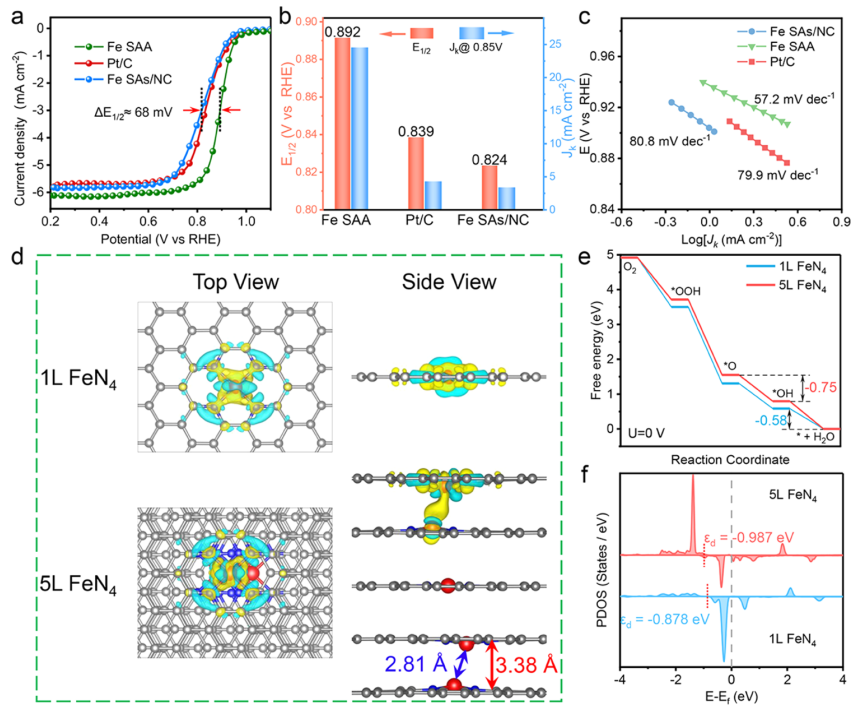 單原子催化連發(fā)Nature Catalysis、JACS，從核殼結(jié)構(gòu)到一維陣列！