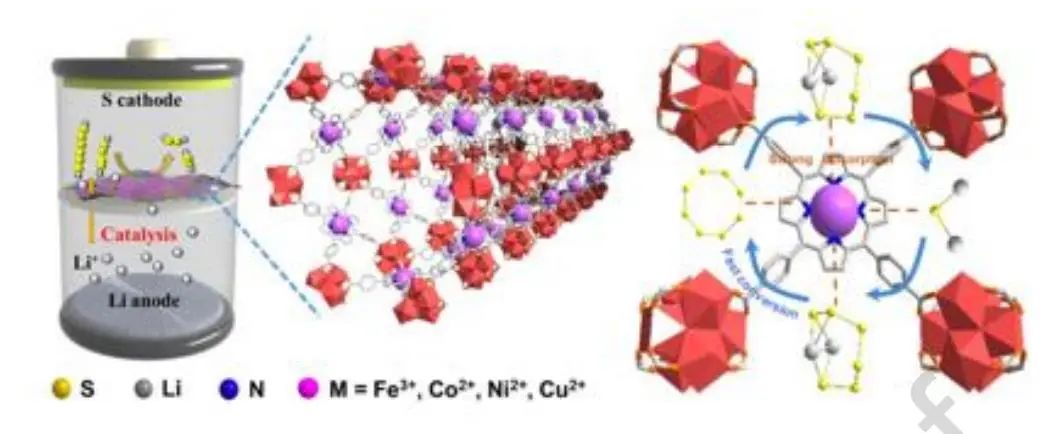 黃少銘/張琪Nano Energy：操縱單原子催化位點(diǎn)的軌道雜化實(shí)現(xiàn)高性能鋰硫電池