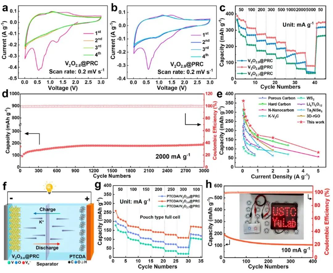 中科大余彥ACS Nano：零應(yīng)變 V2O2.8@多孔網(wǎng)狀碳的氧缺陷工程用于超穩(wěn)定鉀存儲(chǔ)