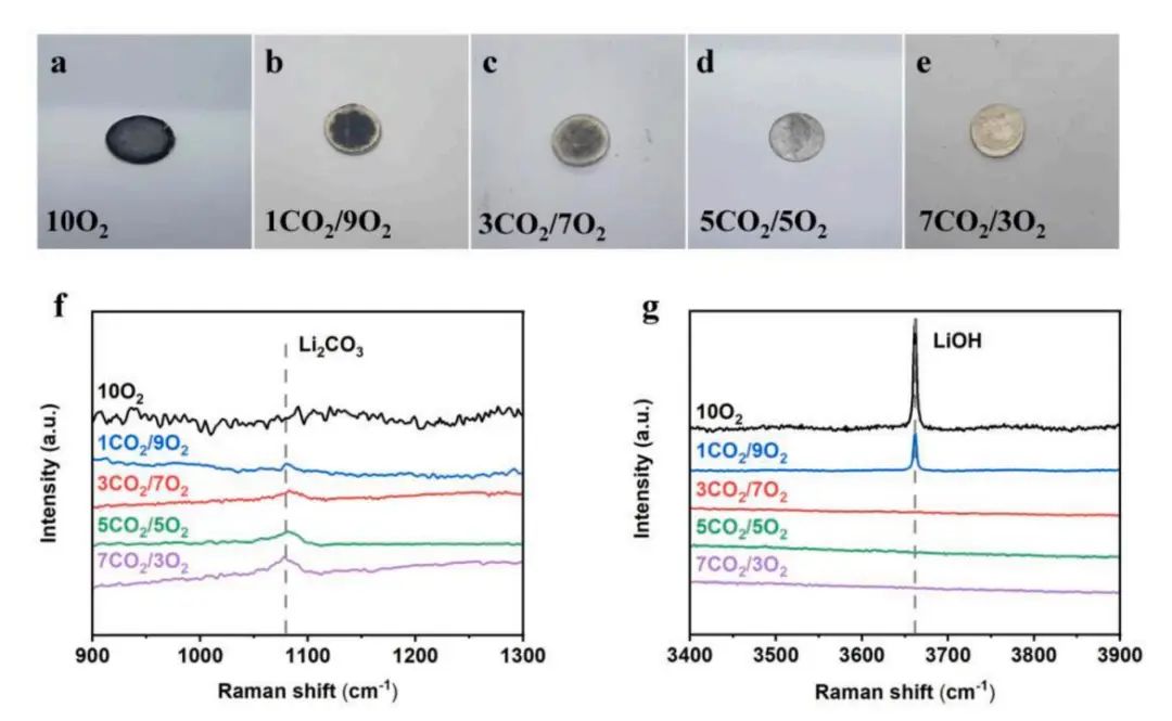 胡炳文/楊琦EnSM：通過重新認識放電產(chǎn)物揭示CO2在Li-CO2/O2電池中的反應機理和1O2抑制作用