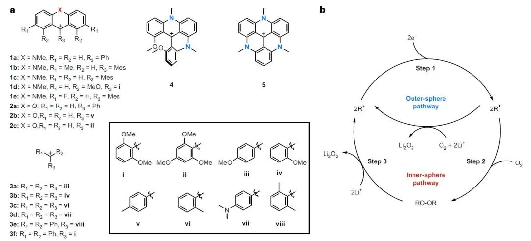 ?Nature Chemistry：三芳基甲基陽離子氧化還原介質(zhì)增強(qiáng)Li-O2電池放電容量