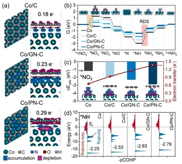 中南Nano Energy：缺電子Co納米晶立大功，有效促進(jìn)NO3?電還原為NH3