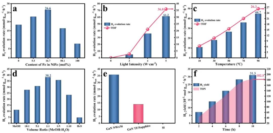 周寶文/王新強(qiáng)/宋俊ACS Catalysis：氮化鎵納米線負(fù)載的鎳鐵雙金屬納米顆粒催化劑光驅(qū)動(dòng)制氫