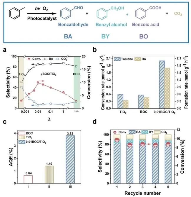 JACS：TiO2負(fù)載無定形BiOCl納米片，增強(qiáng)光催化甲苯氧化為苯甲酸的選擇性