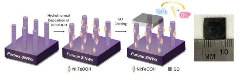 Nano Letters：GO/Ni: FeOOH包覆硅納米線，加速光催化H2O2過程中?OH產(chǎn)生