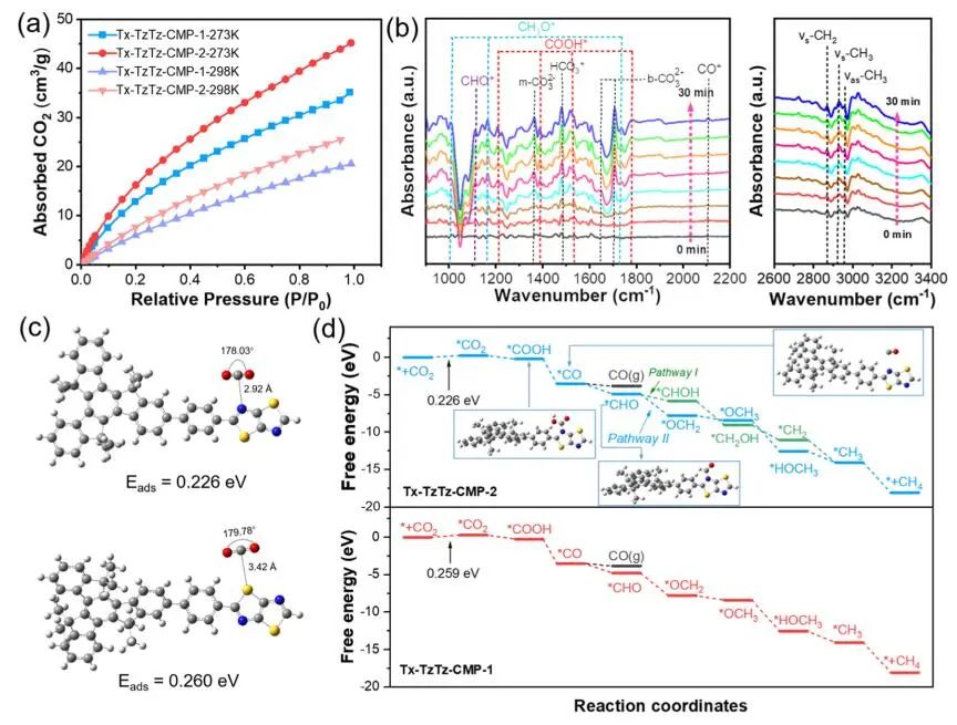 蘭興旺/白國(guó)義ACS Catalysis：Tx-TzTz-CMP-2選擇性光還原CO2為CH4