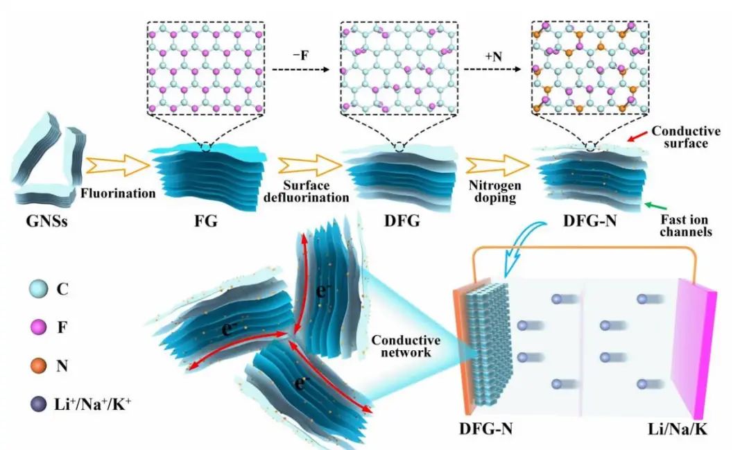 歐陽曉平/潘勇/潘俊安AM：氟化石墨烯納米片的表面工程使超快鋰/鈉/鉀一次電池成為可能