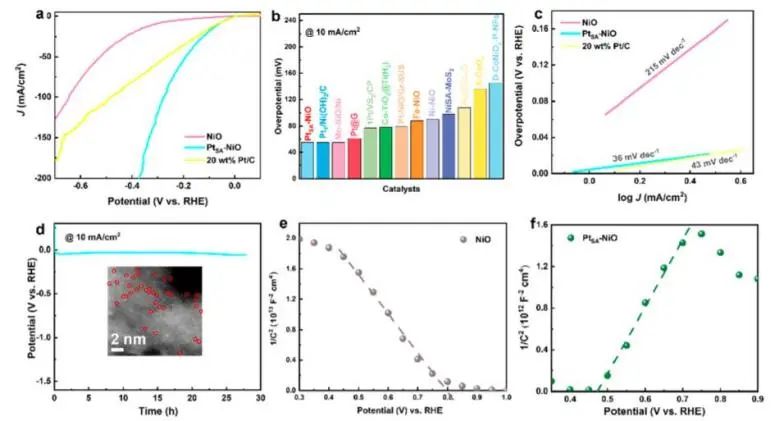 ACS Nano: Pt單原子誘導(dǎo)NiO能帶結(jié)構(gòu)轉(zhuǎn)變，實(shí)現(xiàn)自門調(diào)控電催化HER