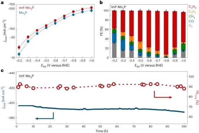 最新Nature Energy：咪唑功能化Mo3P納米粒子電還原CO2制丙烷