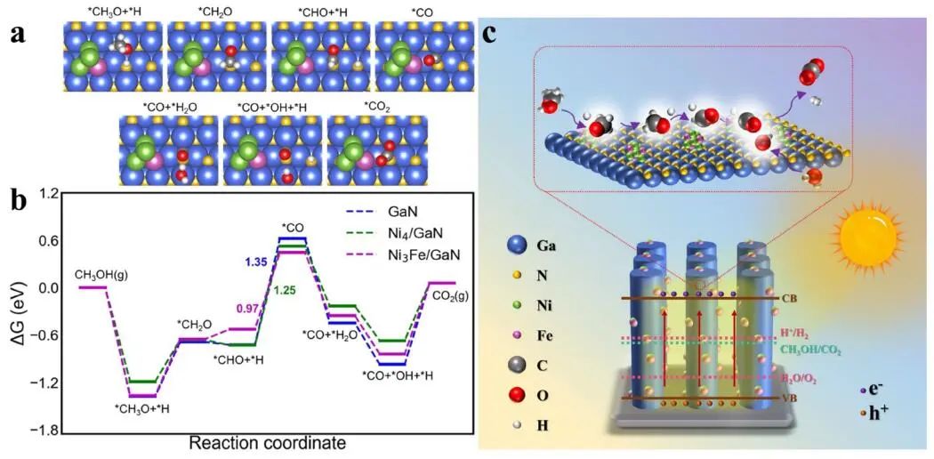 周寶文/王新強(qiáng)/宋俊ACS Catalysis：氮化鎵納米線負(fù)載的鎳鐵雙金屬納米顆粒催化劑光驅(qū)動(dòng)制氫