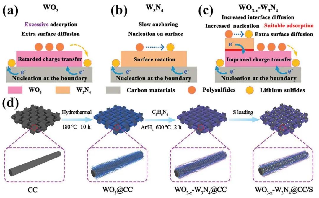 湘潭大學(xué)AFM：富含氧空位的異質(zhì)結(jié)促進雙向硫催化轉(zhuǎn)化