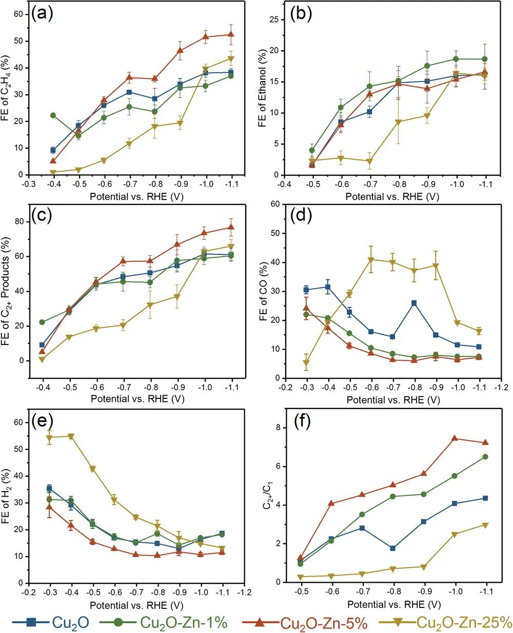 ?西湖大學(xué)/大工Adv. Sci.：(Zn,Al)摻雜Cu2O的動(dòng)態(tài)表面重構(gòu)實(shí)現(xiàn)高效CO2還原