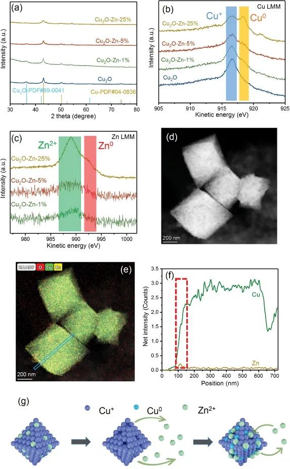 ?范科/孫立成Adv. Sci.：Cu2O-Zn高效電化學(xué)還原CO2為C2+產(chǎn)物