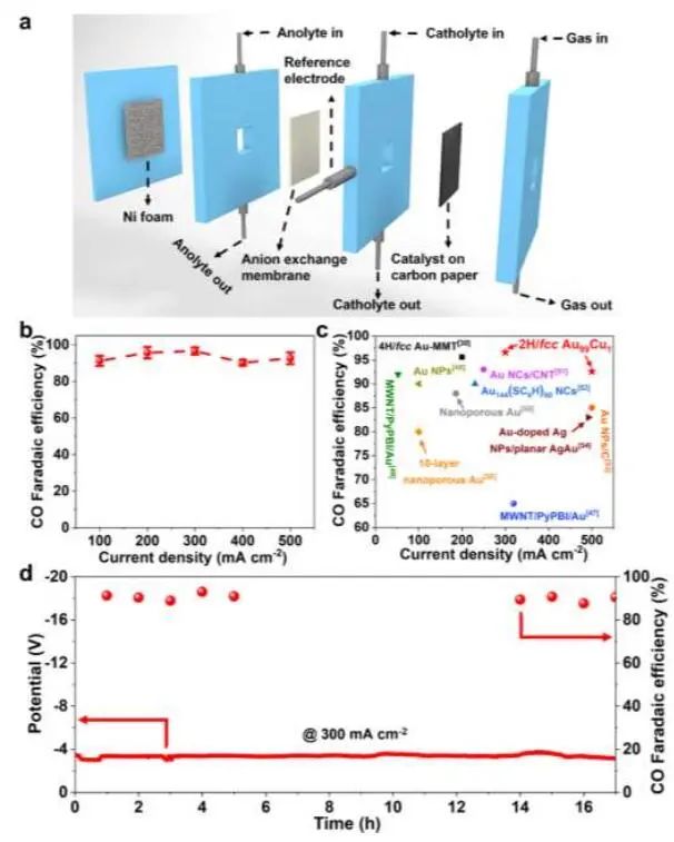 張華教授AM：工業(yè)電流密度下2H/fcc Au99Cu1高效電化學(xué)CO2還原