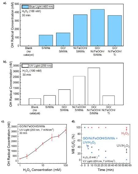 Nano Letters：GO/Ni: FeOOH包覆硅納米線，加速光催化H2O2過程中?OH產(chǎn)生