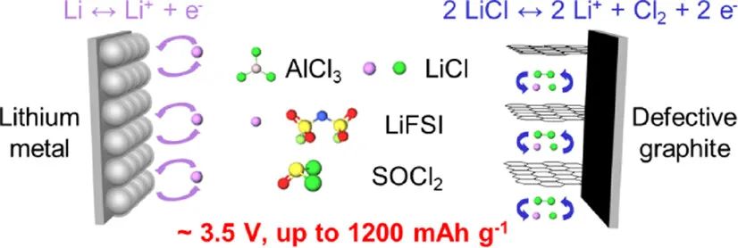 戴宏杰院士JACS：基于石墨正極的高容量可充電Li/Cl2電池