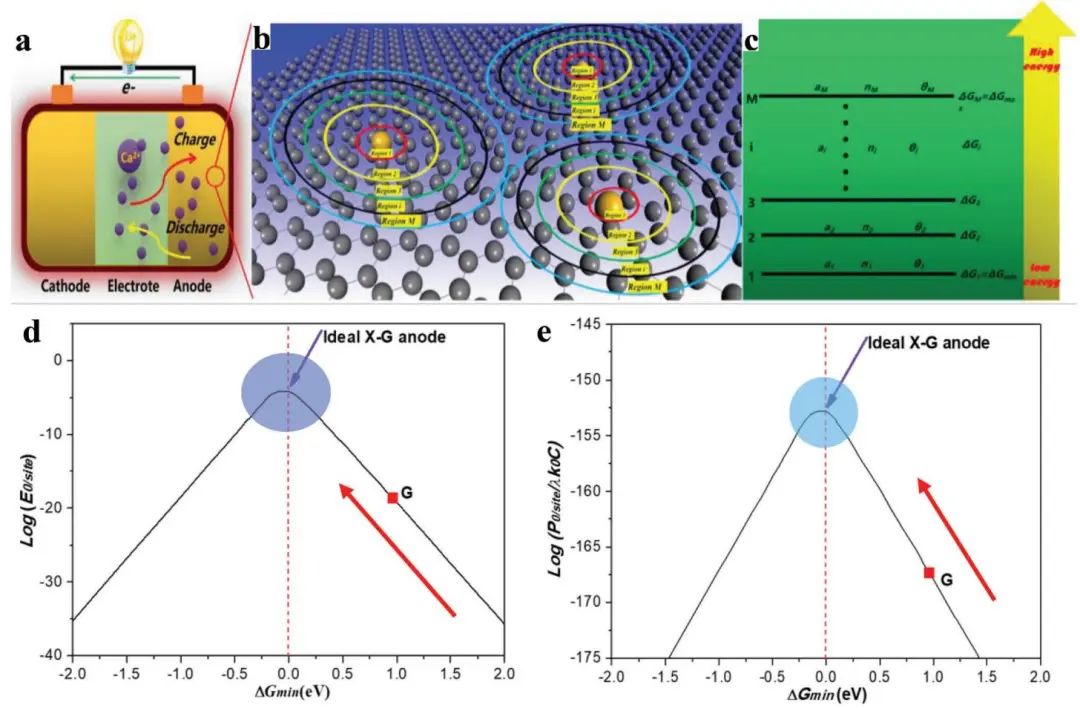 潘洪革/夏振海AFM：鈣離子電池雜原子摻雜石墨烯負(fù)極的高贗電容存儲設(shè)計原理