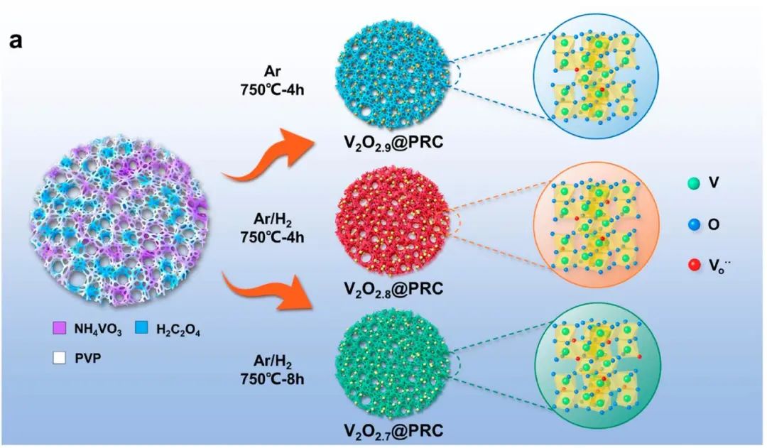 中科大余彥ACS Nano：零應(yīng)變 V2O2.8@多孔網(wǎng)狀碳的氧缺陷工程用于超穩(wěn)定鉀存儲(chǔ)