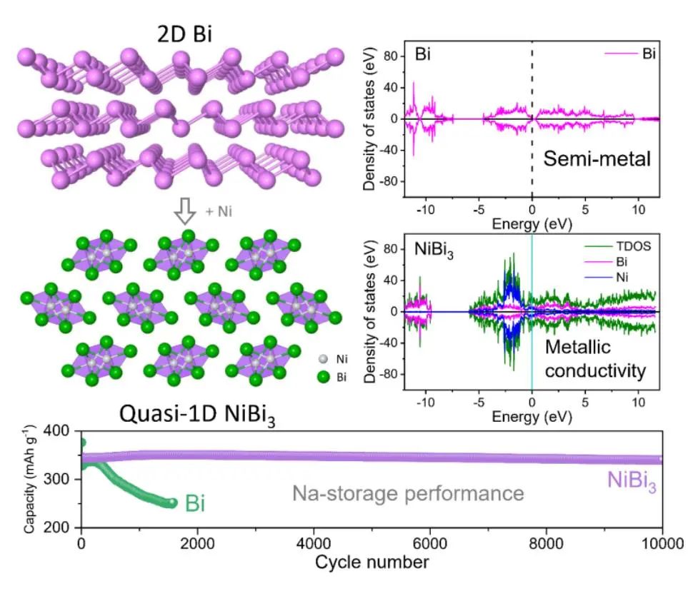 郭再萍/孫志鵬AM：2D-層狀Bi到準(zhǔn)1D-結(jié)構(gòu)NiBi3，結(jié)構(gòu)維度降低，提高鈉/鉀離子儲(chǔ)存性能