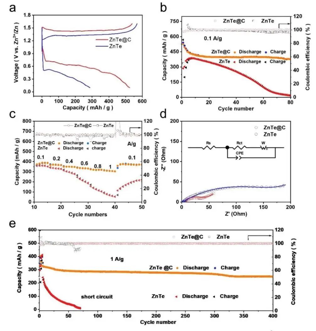 朱智強/顏子超Small：具有優(yōu)異儲鋅性能的ZnTe@C納米線用于水系鋅電池
