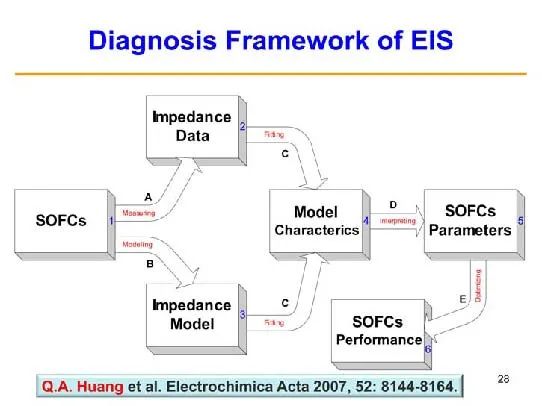 超詳細(xì)！電化學(xué)阻抗譜（EIS）基礎(chǔ)