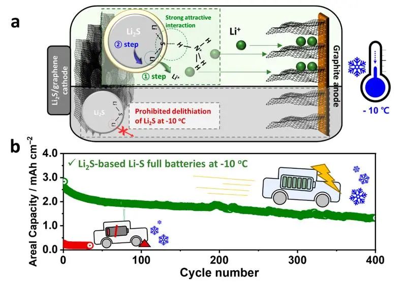 ?ACS Nano：實(shí)現(xiàn)鋰硫電池?10°C穩(wěn)定運(yùn)行