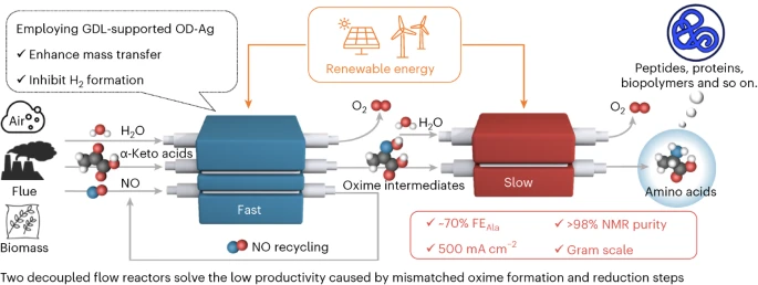 天津大學(xué)張兵教授課題組，今年第2篇Nature Catalysis！