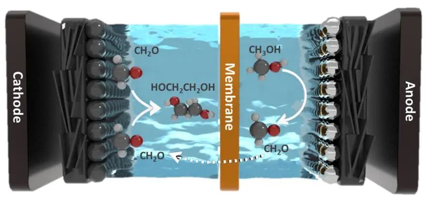 ?三單位聯(lián)合Nature子刊：流動(dòng)電解槽中C1原料電合成乙二醇