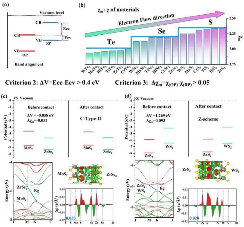 NUS/重大ACS Catalysis：數(shù)據(jù)驅(qū)動(dòng)快速篩選TMD基Z型光催化劑