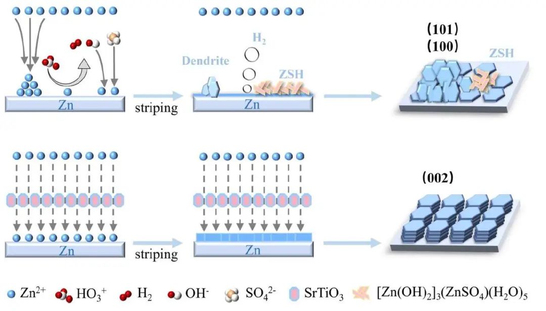 中南大學(xué)吳飛翔Nature子刊：致密的鈣鈦礦SrTiO3水系電解質(zhì)實(shí)現(xiàn)高電壓鋅離子電池